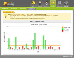蘭州宏點(diǎn)信息技術(shù)有限責(zé)任公司 e網(wǎng)打進(jìn)20081218更新通報(bào) 火眼金睛深挖 旺旺營(yíng)銷(xiāo)分析 指定客服功能亮點(diǎn)