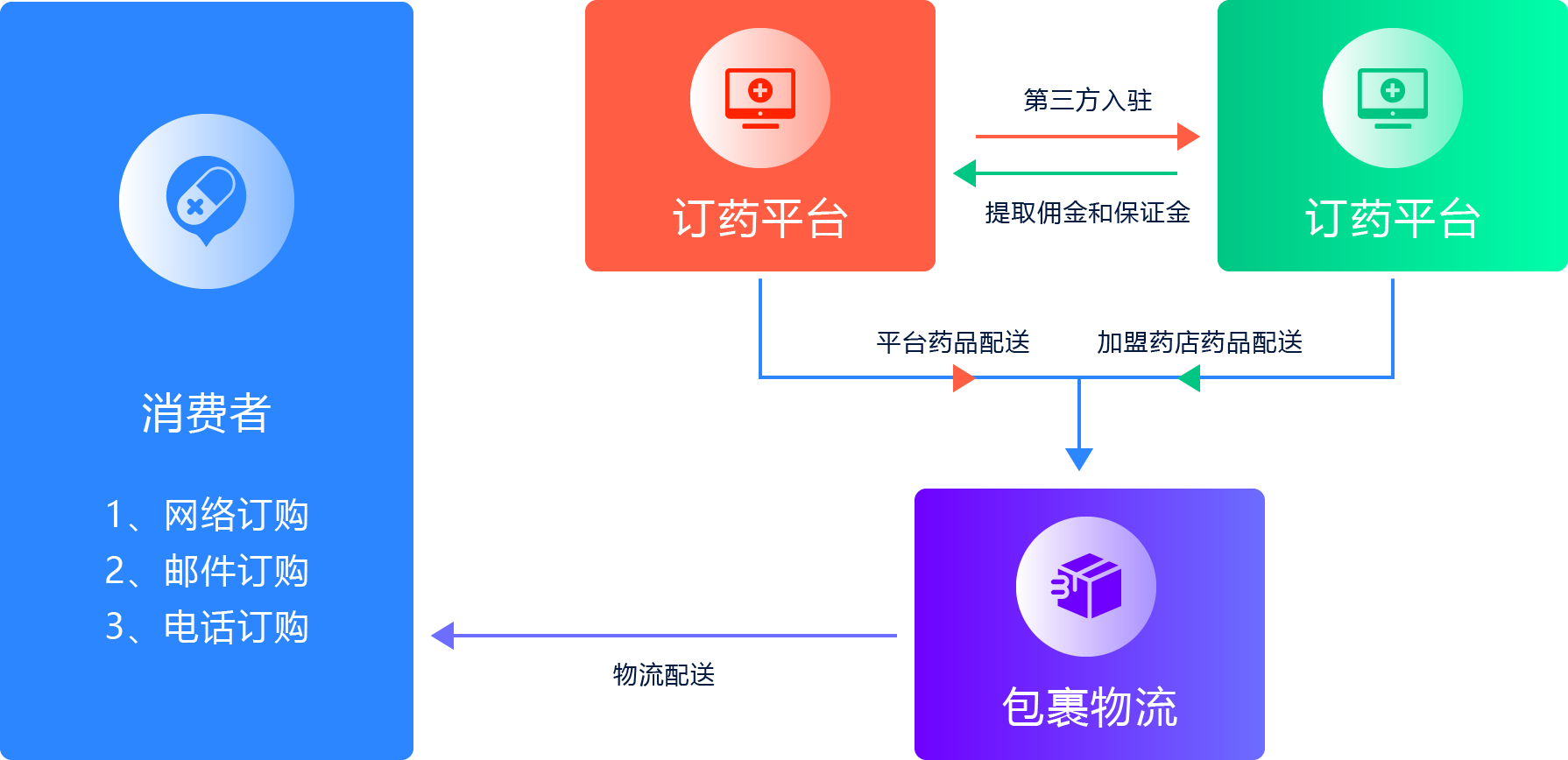 醫藥行業電商與食品加工通用設備解決方案的融合與發展