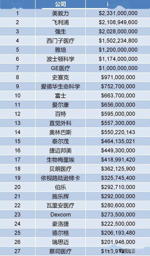 全球榜單中的隱憂 中國企業為何缺席醫療器械研發排行榜
